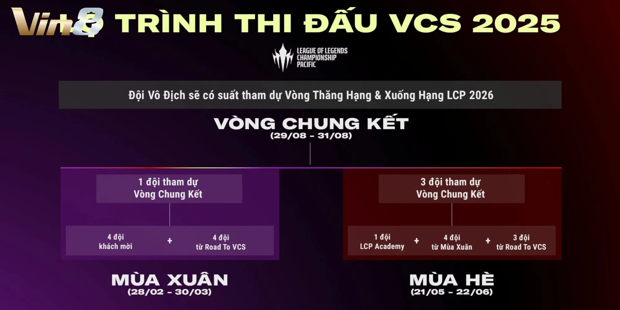 Đội chiến thắng sẽ giành suất tham dự Vòng thăng hạng và xuống hạng LCP 2026 Đội chiến thắng sẽ giành suất tham dự Vòng thăng hạng và xuống hạng LCP 2026